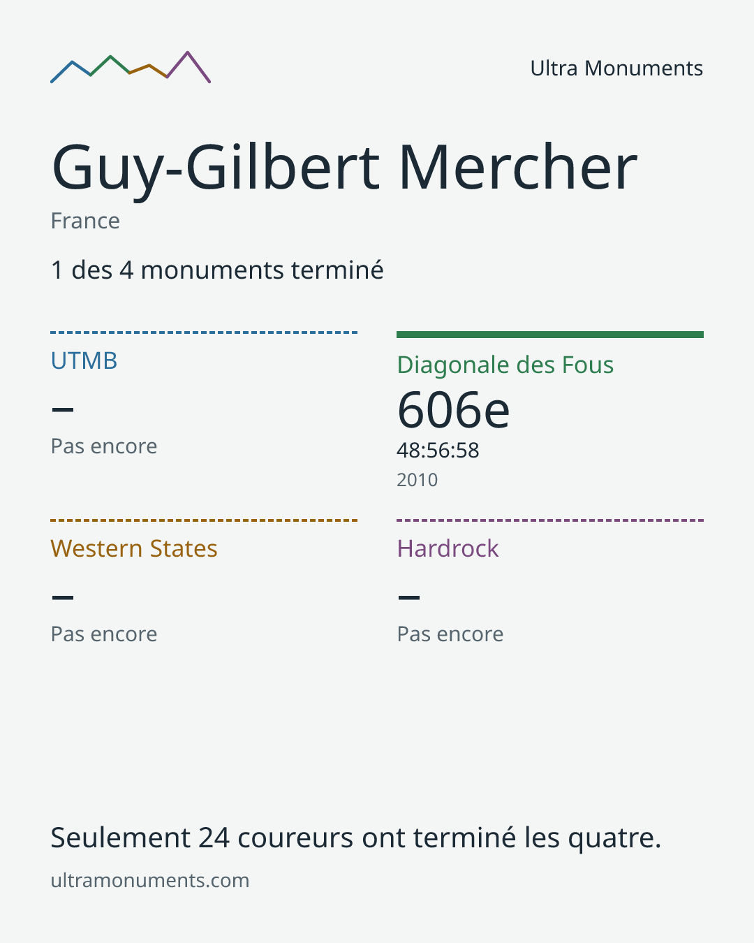 Carte des résultats de Guy-Gilbert Mercher