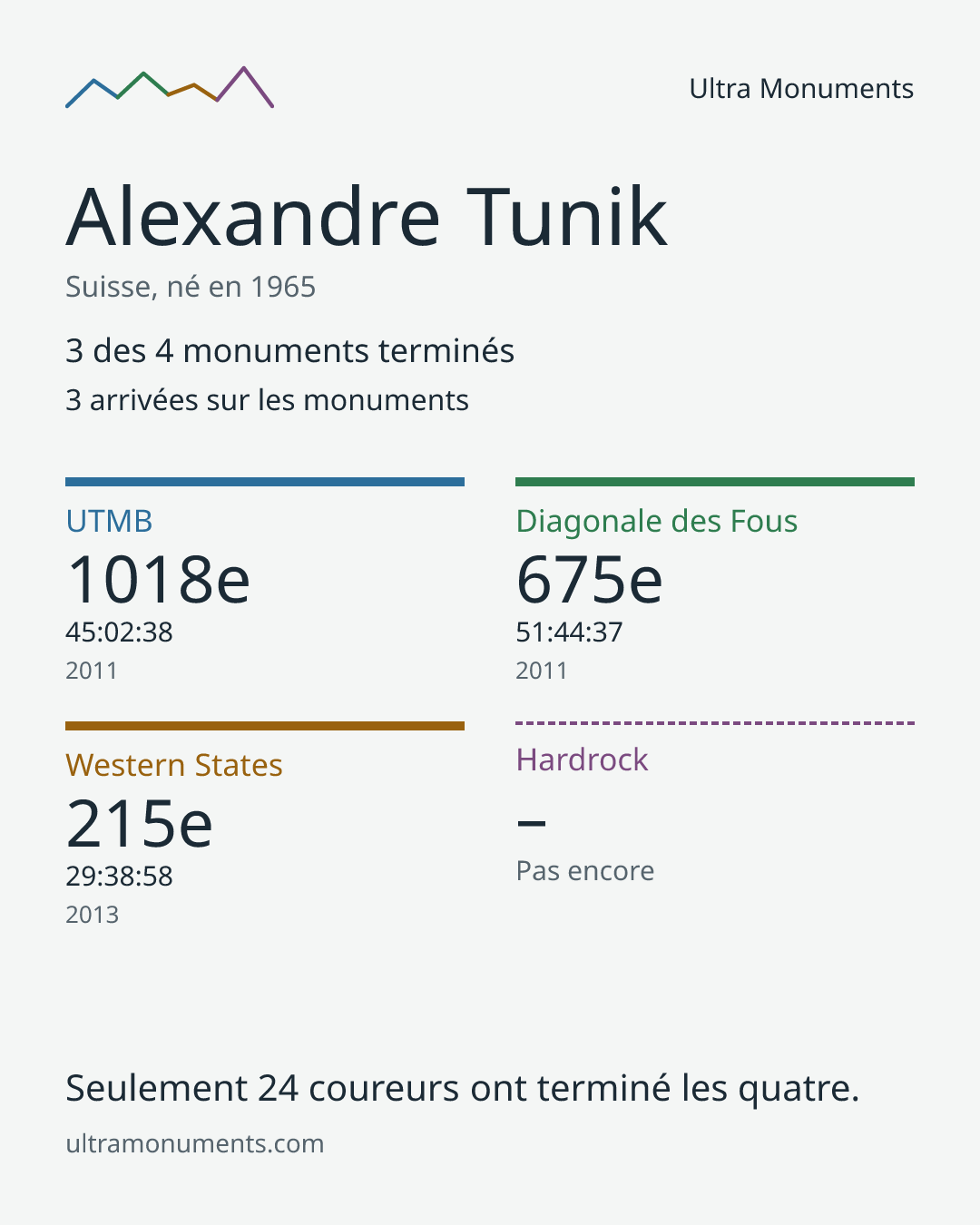 Carte des résultats de Alexandre Tunik