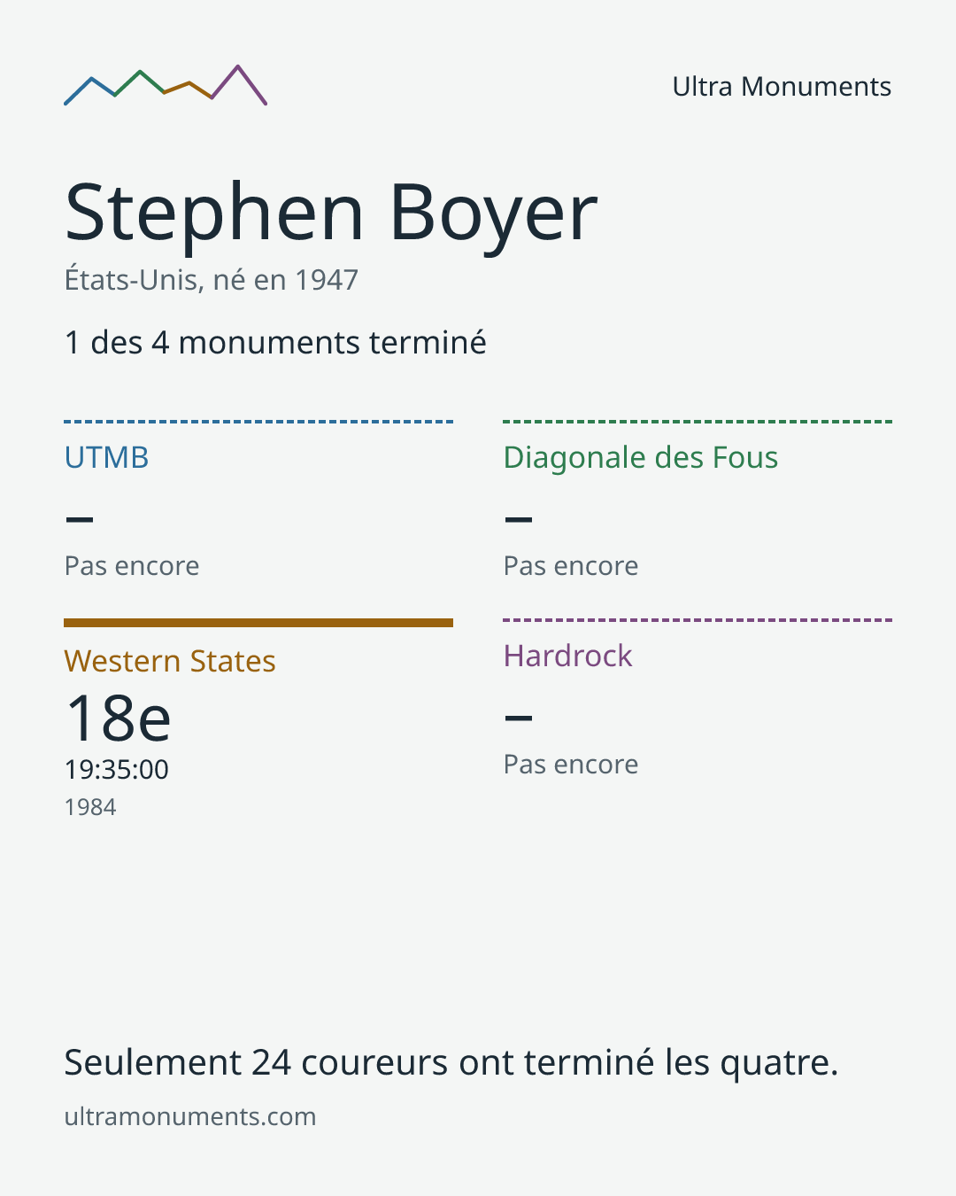 Carte des résultats de Stephen Boyer
