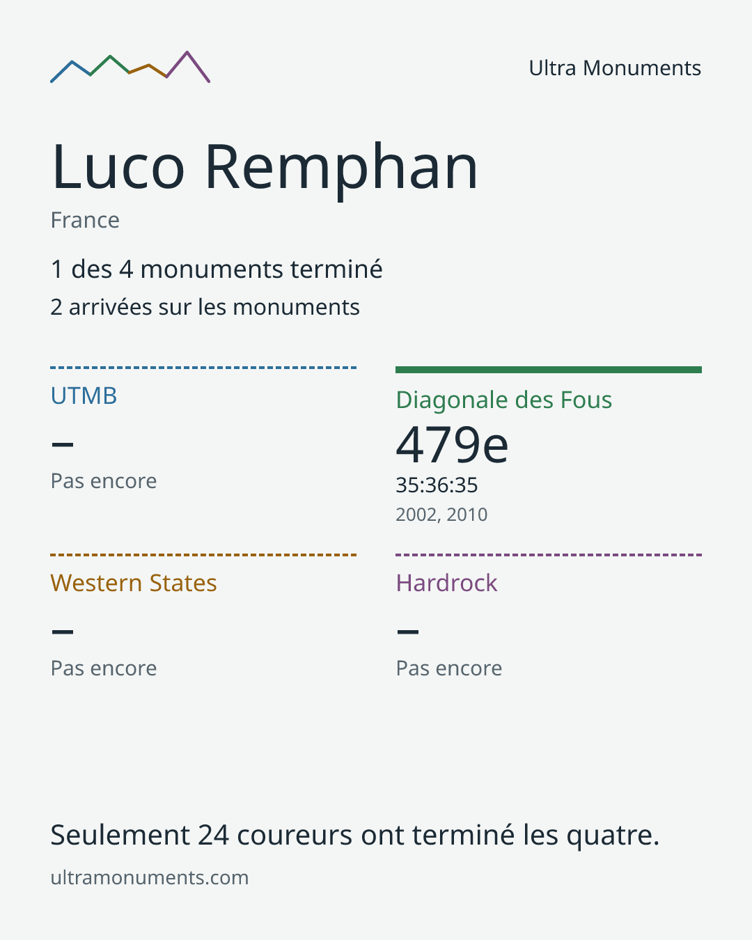 Carte des résultats de Luco Remphan