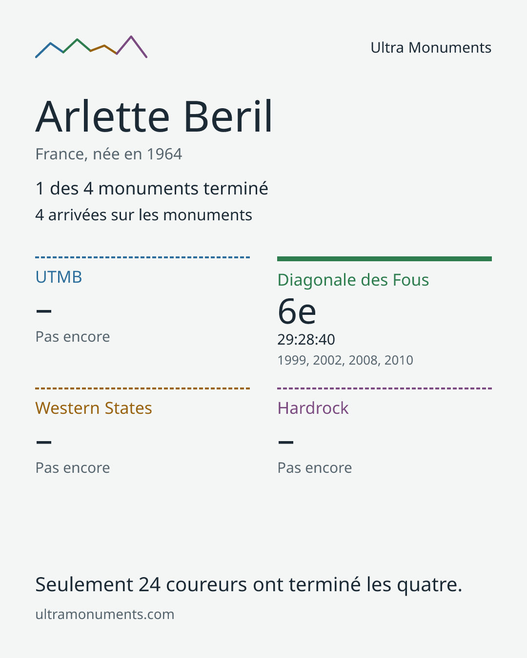 Carte des résultats de Arlette Beril