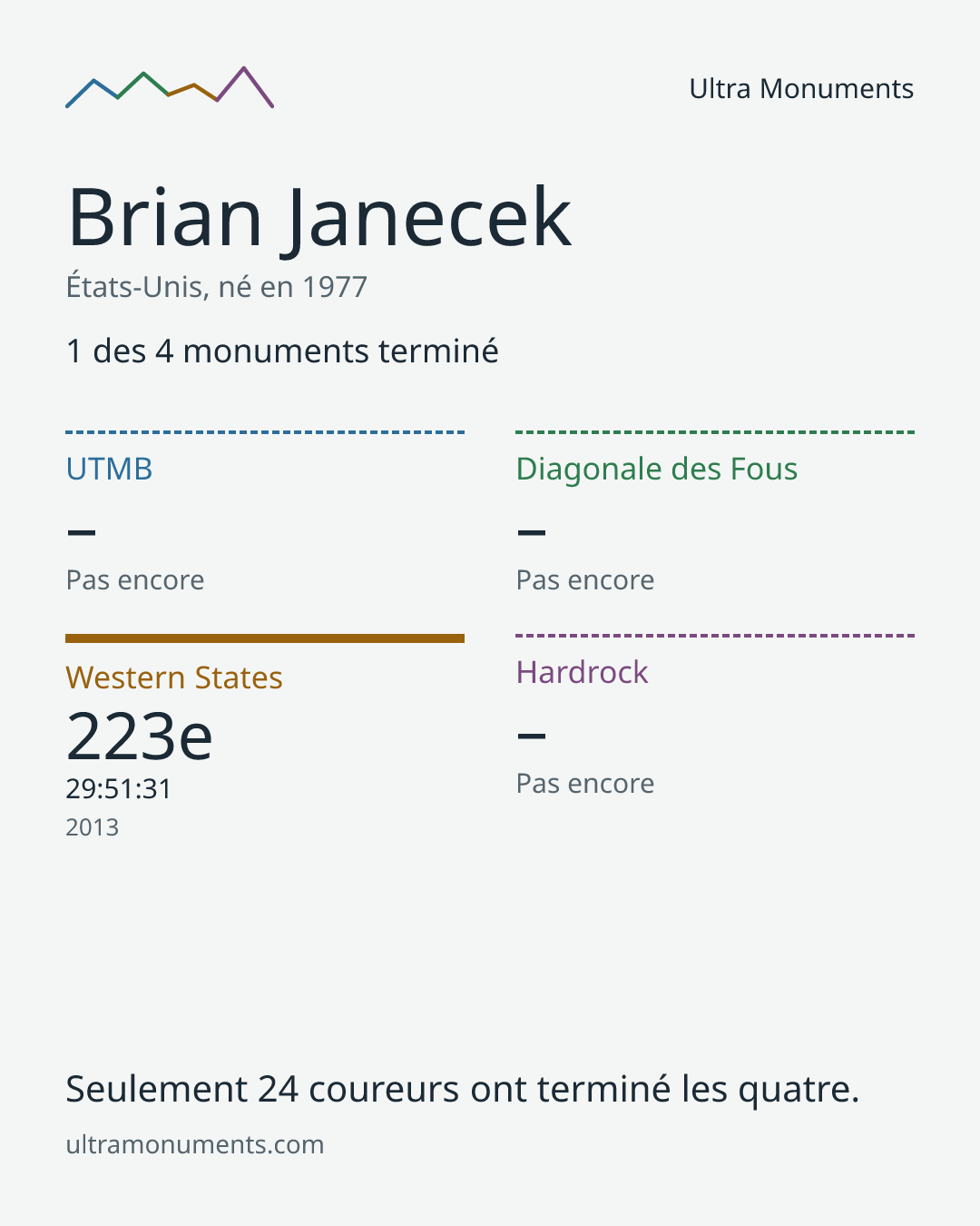 Carte des résultats de Brian Janecek