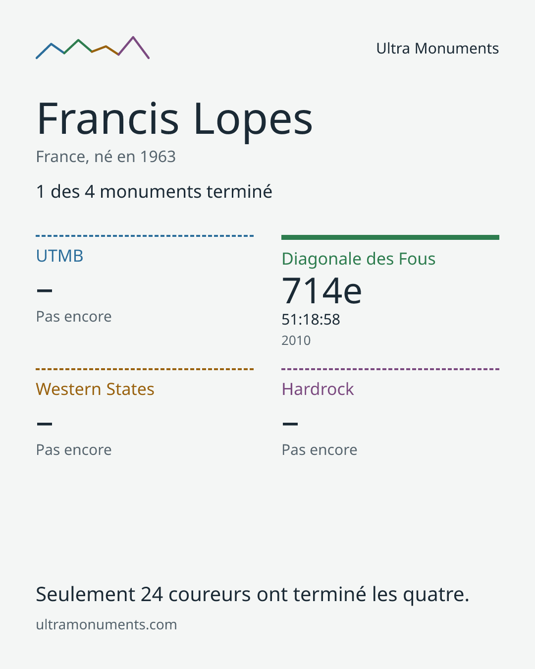 Carte des résultats de Francis Lopes