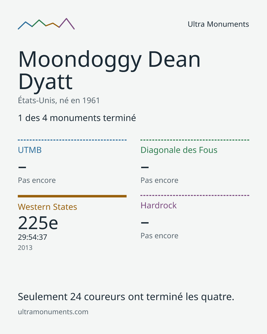 Carte des résultats de Moondoggy Dean Dyatt