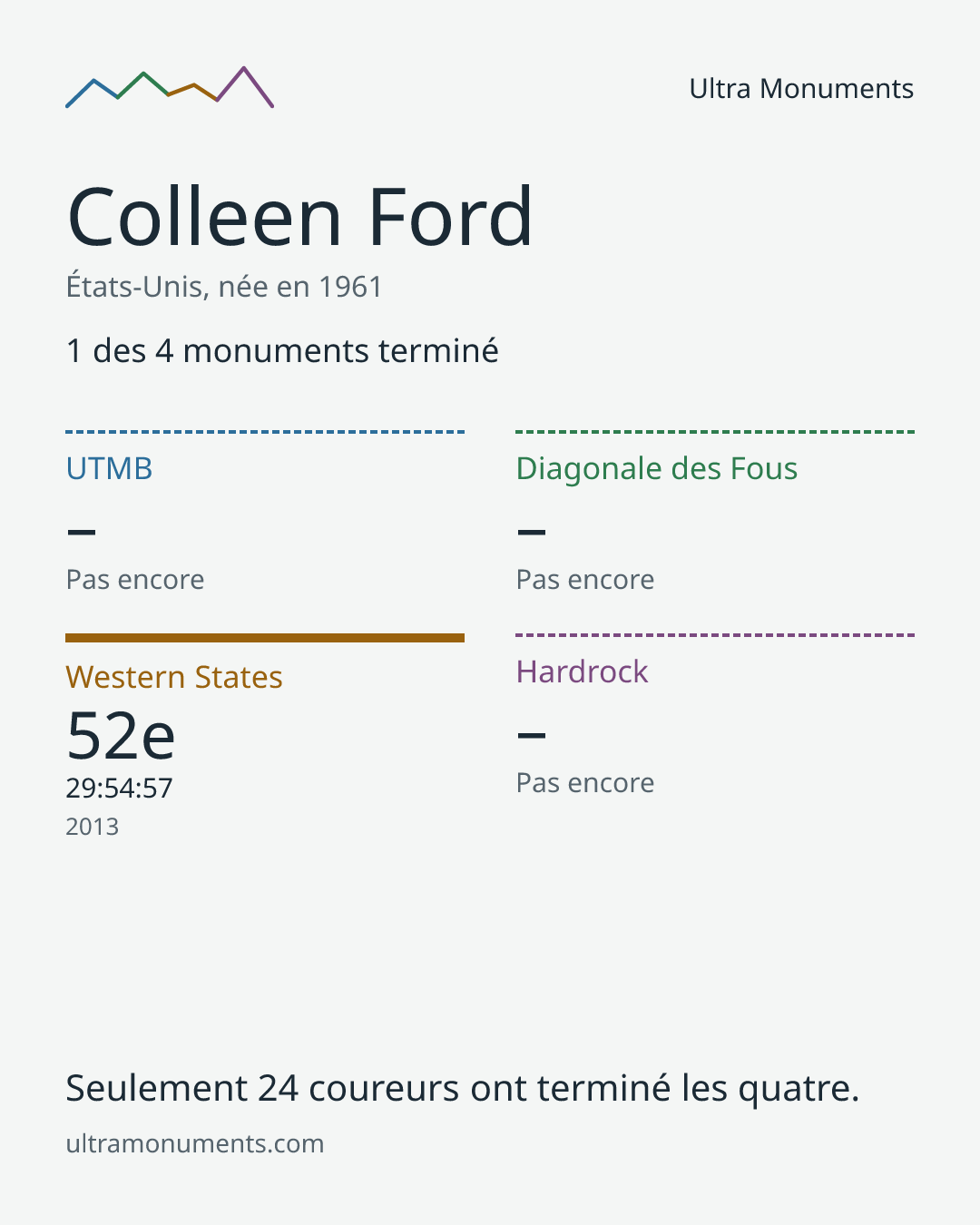 Carte des résultats de Colleen Ford