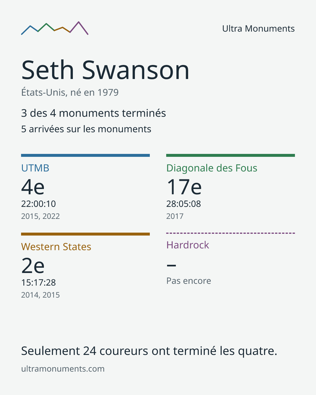 Carte des résultats de Seth Swanson