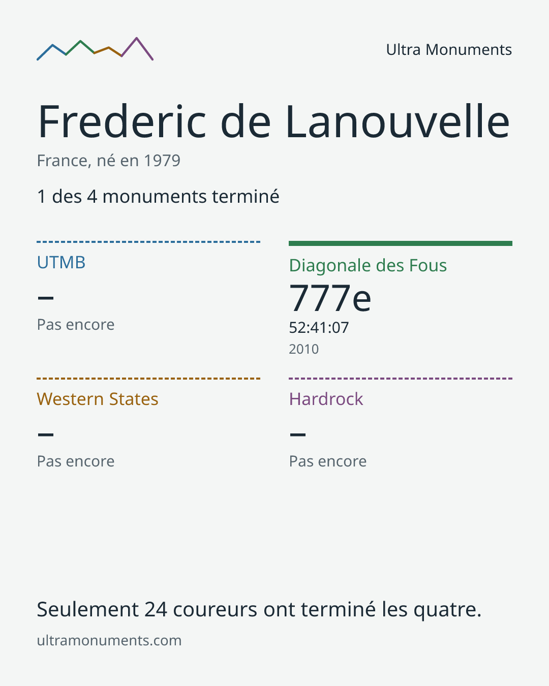 Carte des résultats de Frederic de Lanouvelle