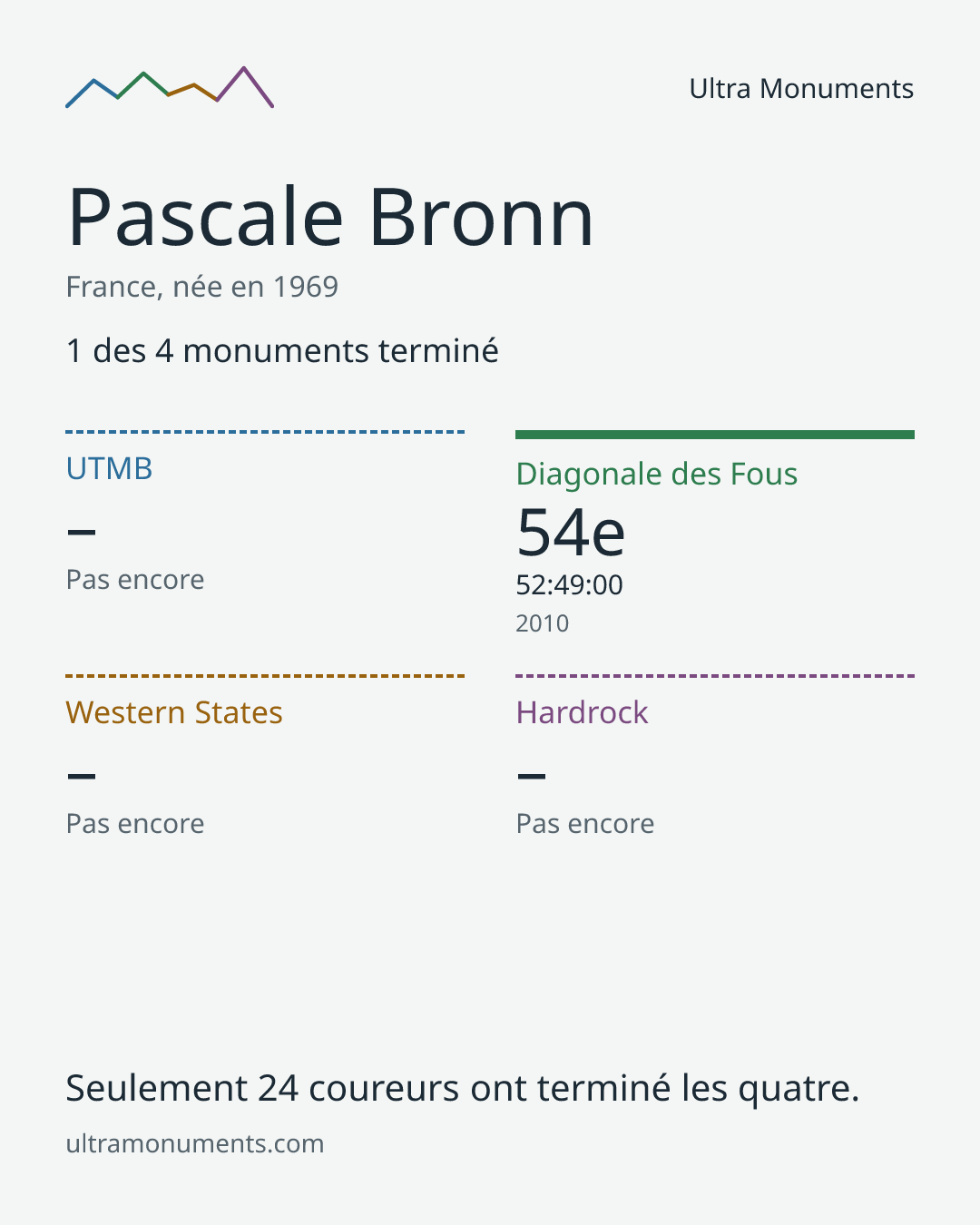 Carte des résultats de Pascale Bronn