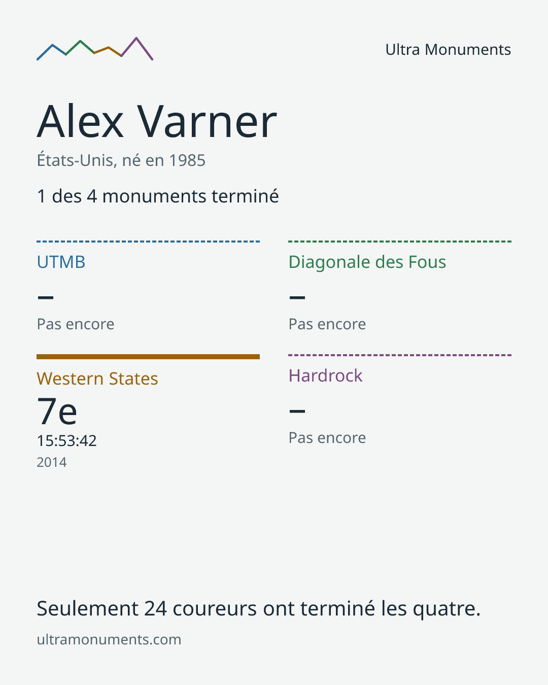 Carte des résultats de Alex Varner