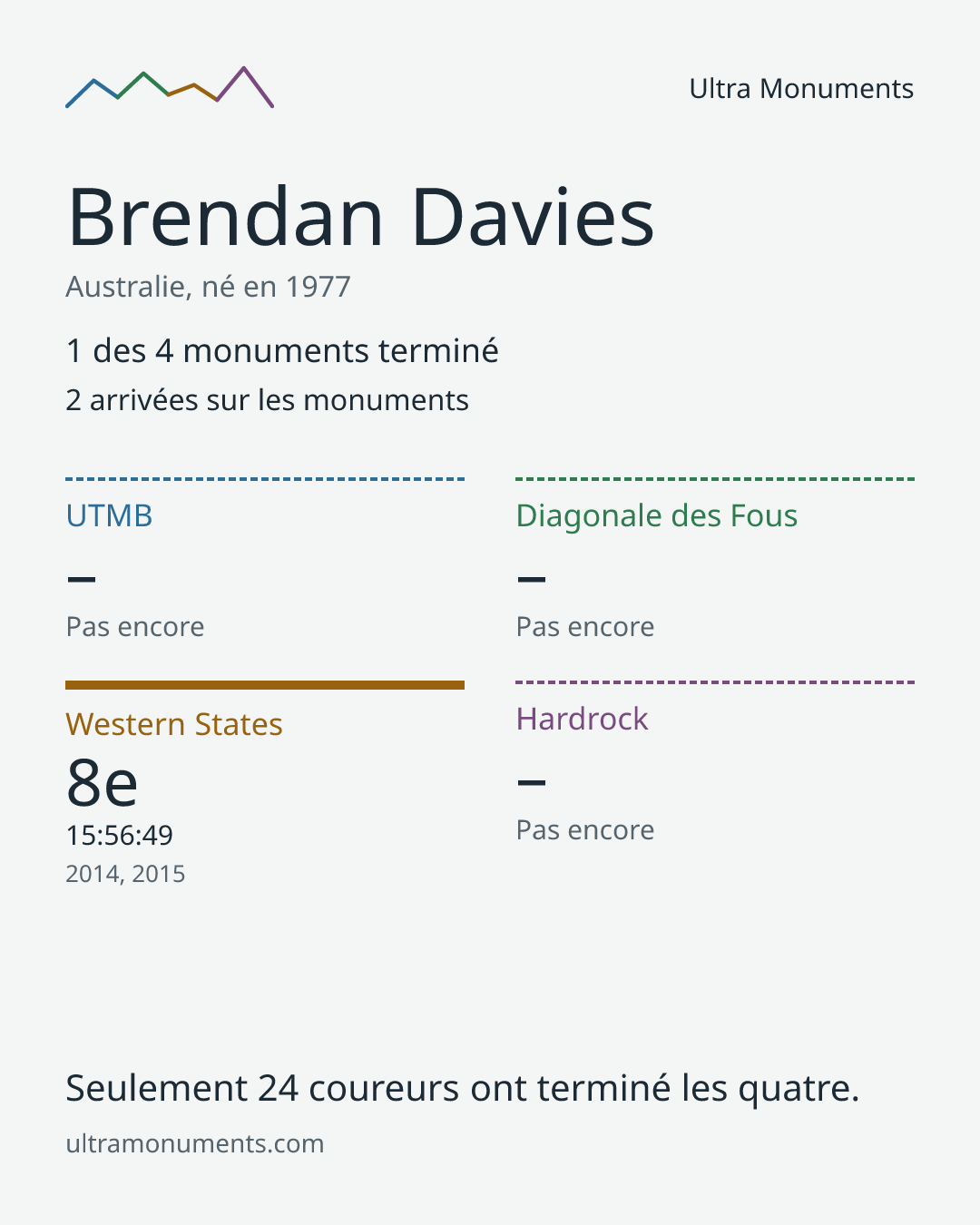 Carte des résultats de Brendan Davies