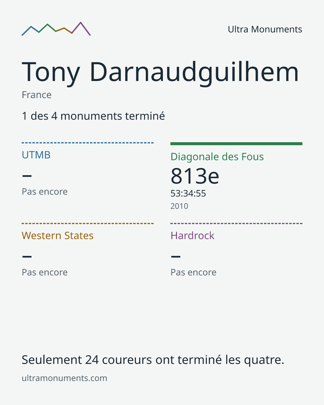 Carte des résultats de Tony Darnaudguilhem