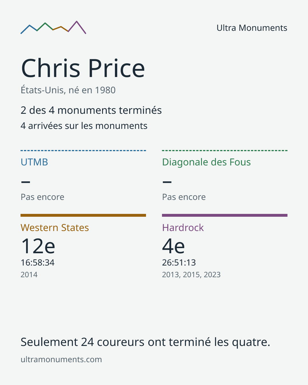 Carte des résultats de Chris Price