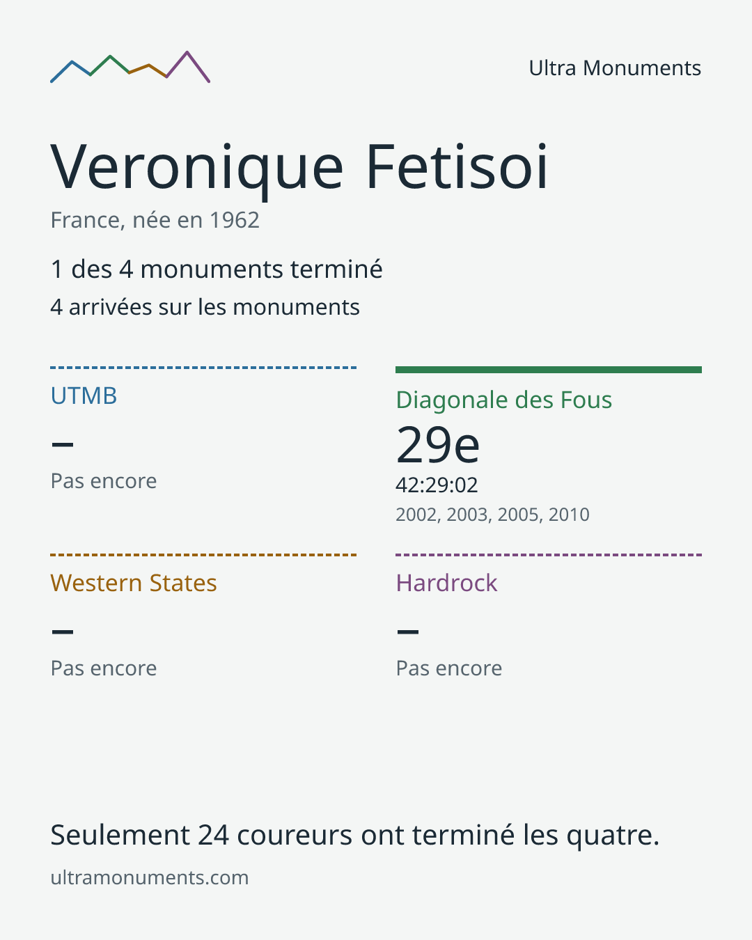 Carte des résultats de Veronique Fetisoi