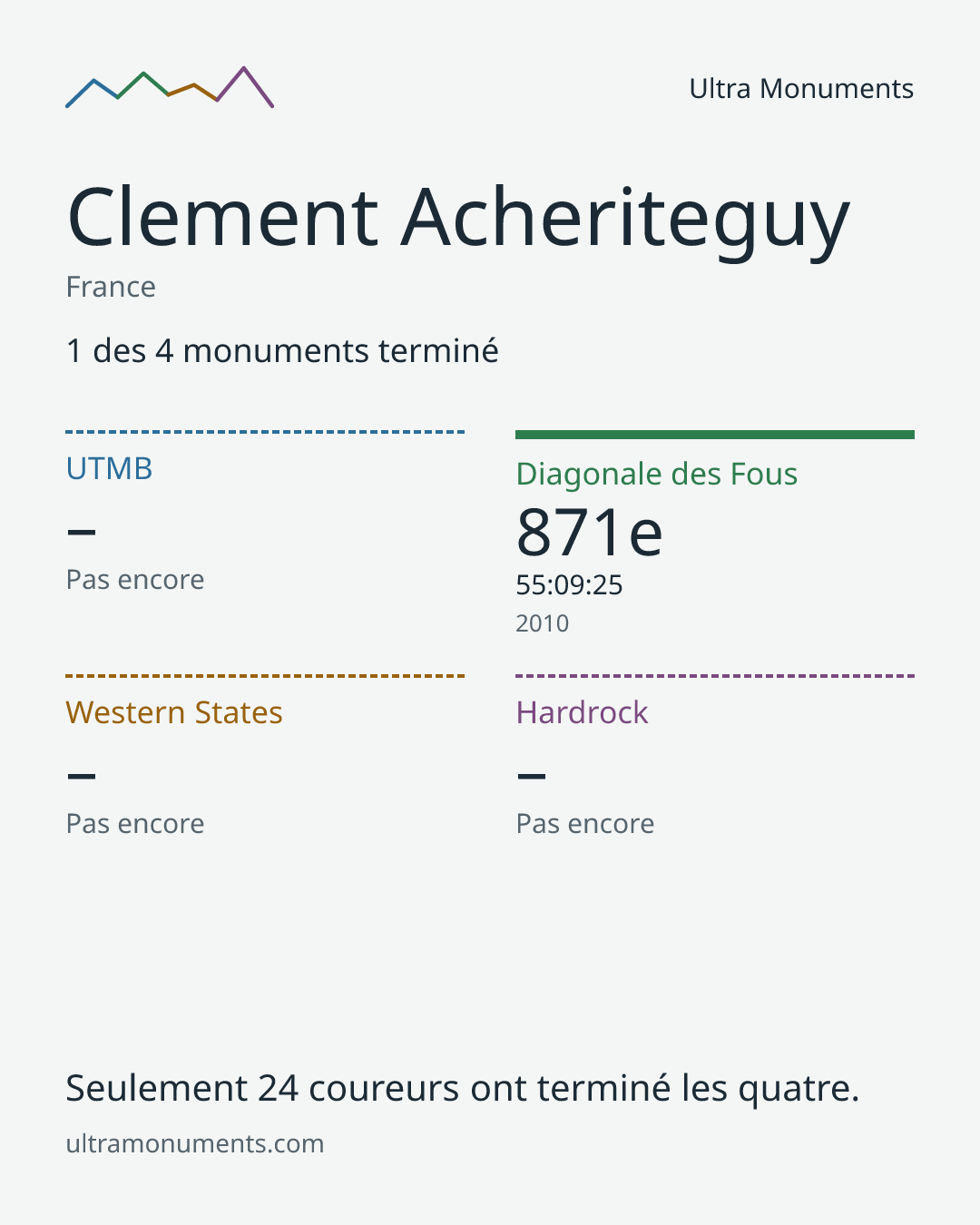 Carte des résultats de Clement Acheriteguy