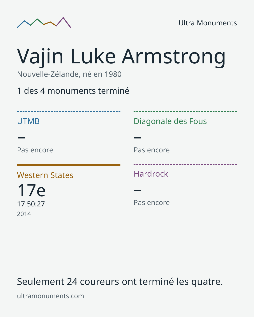 Carte des résultats de Vajin Luke Armstrong