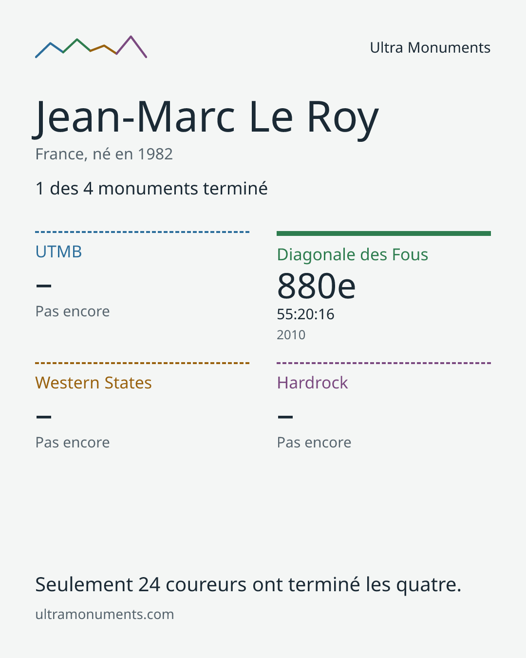 Carte des résultats de Jean-Marc Le Roy