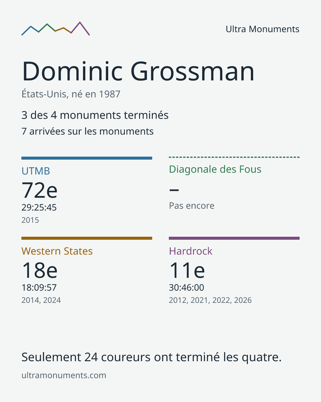 Carte des résultats de Dominic Grossman