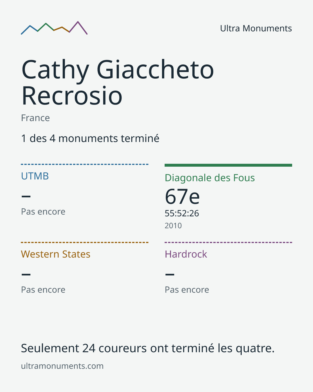 Carte des résultats de Cathy Giaccheto Recrosio