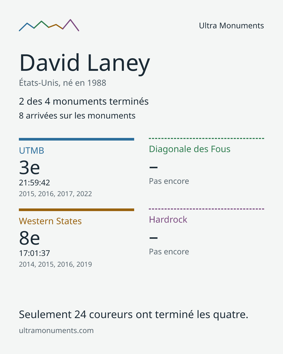 Carte des résultats de David Laney