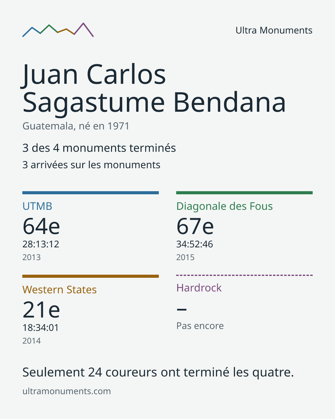 Carte des résultats de Juan Carlos Sagastume Bendana