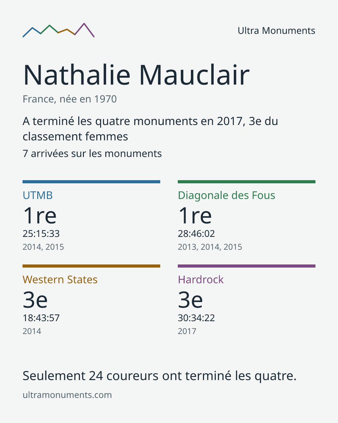 Carte des résultats de Nathalie Mauclair