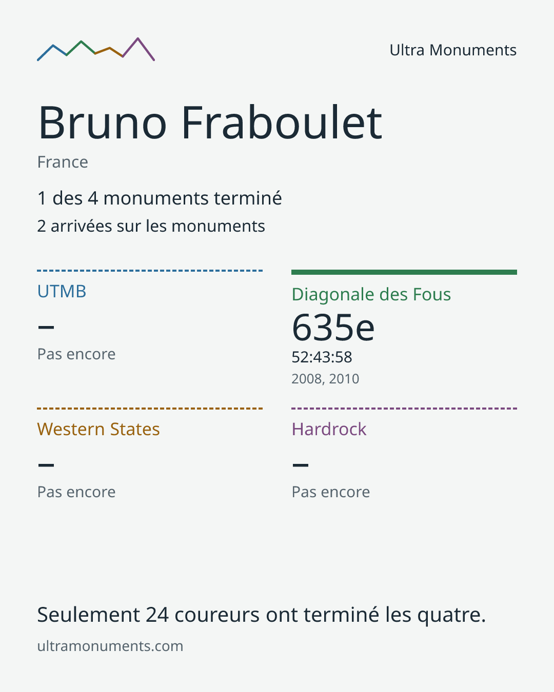 Carte des résultats de Bruno Fraboulet