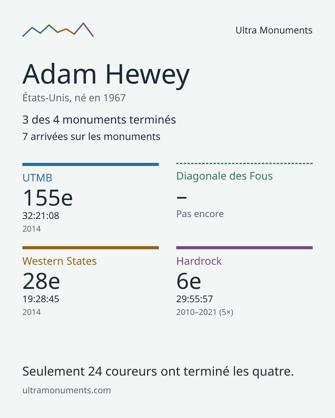 Carte des résultats de Adam Hewey