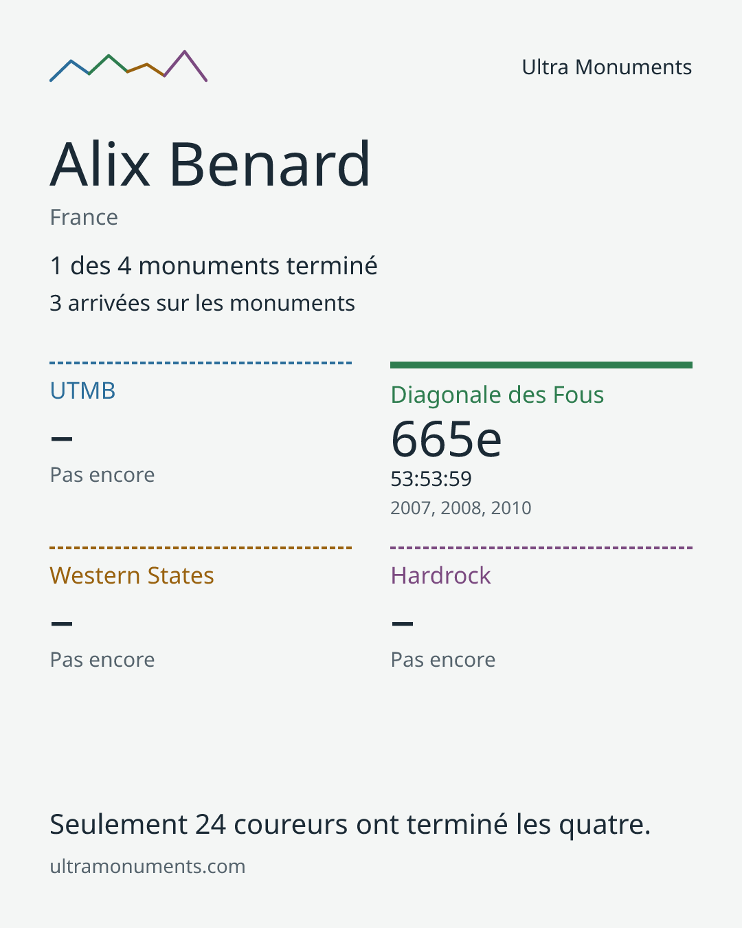 Carte des résultats de Alix Benard