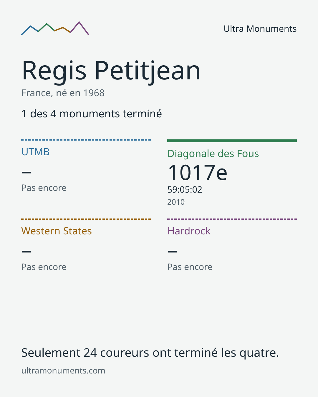 Carte des résultats de Regis Petitjean