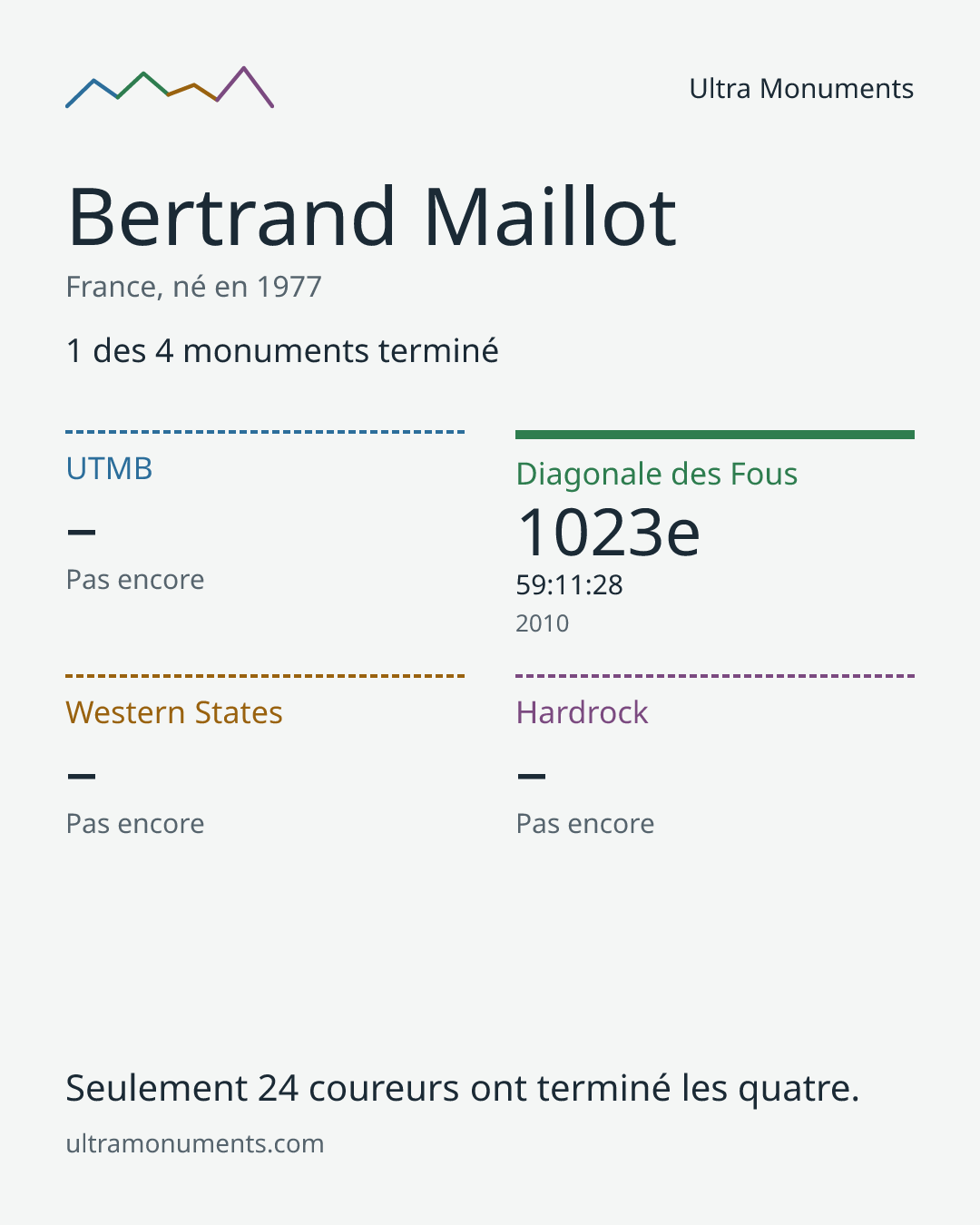 Carte des résultats de Bertrand Maillot
