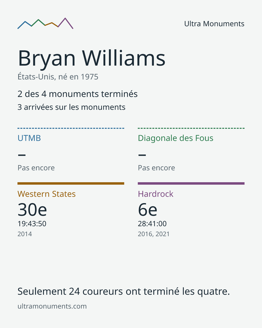 Carte des résultats de Bryan Williams