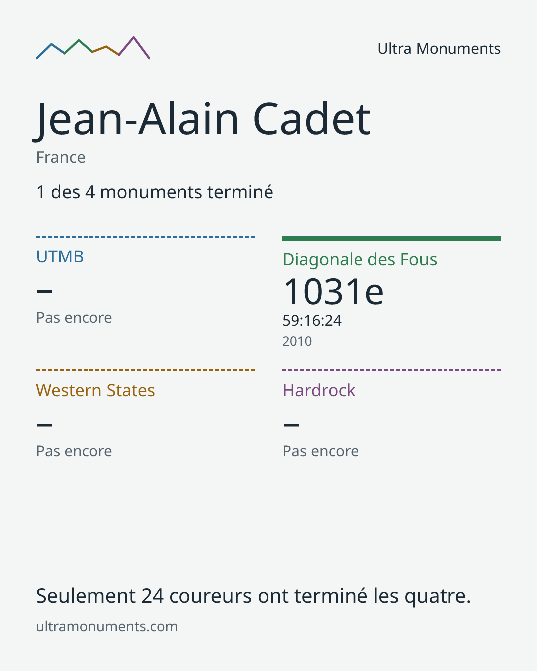 Carte des résultats de Jean-Alain Cadet