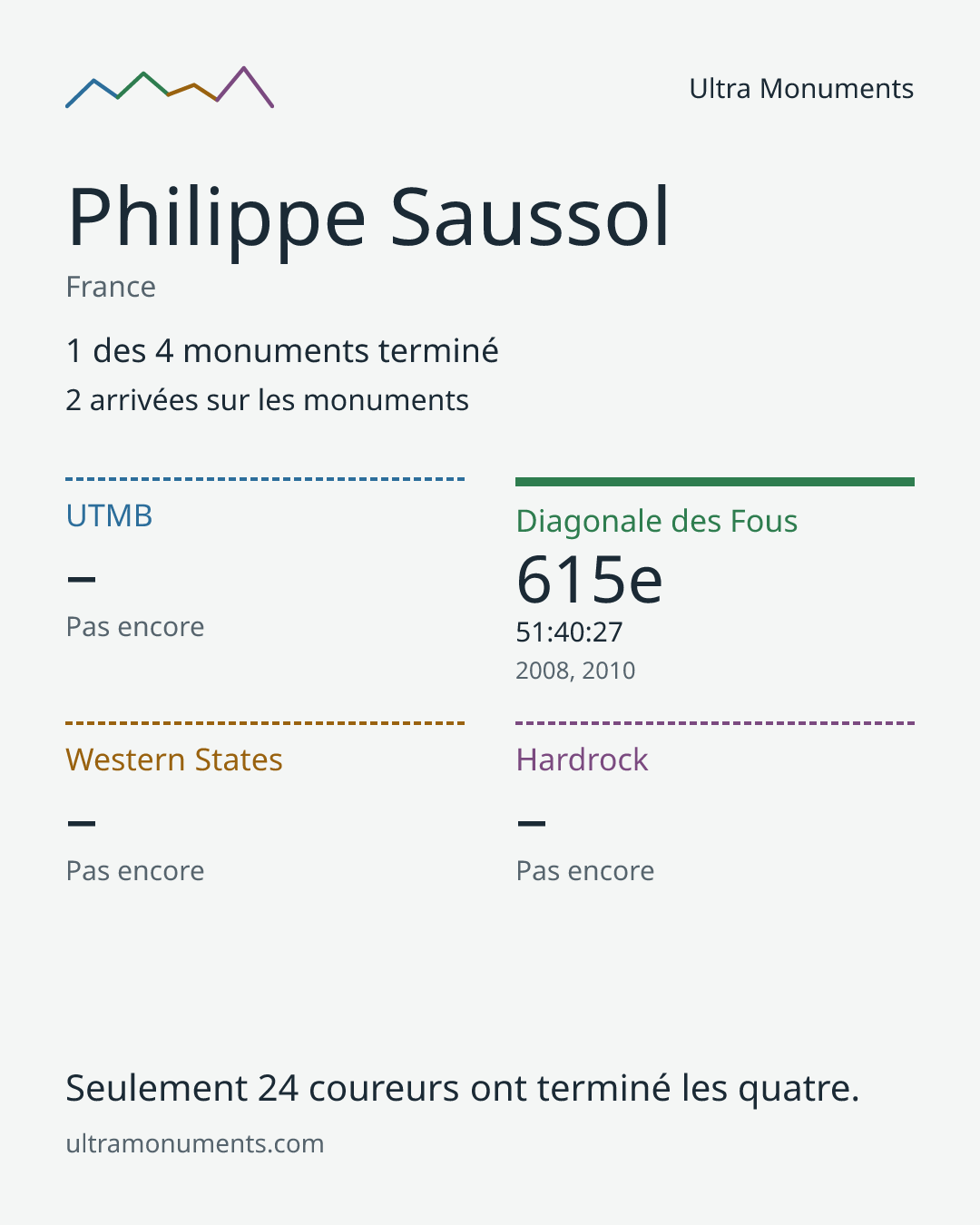 Carte des résultats de Philippe Saussol