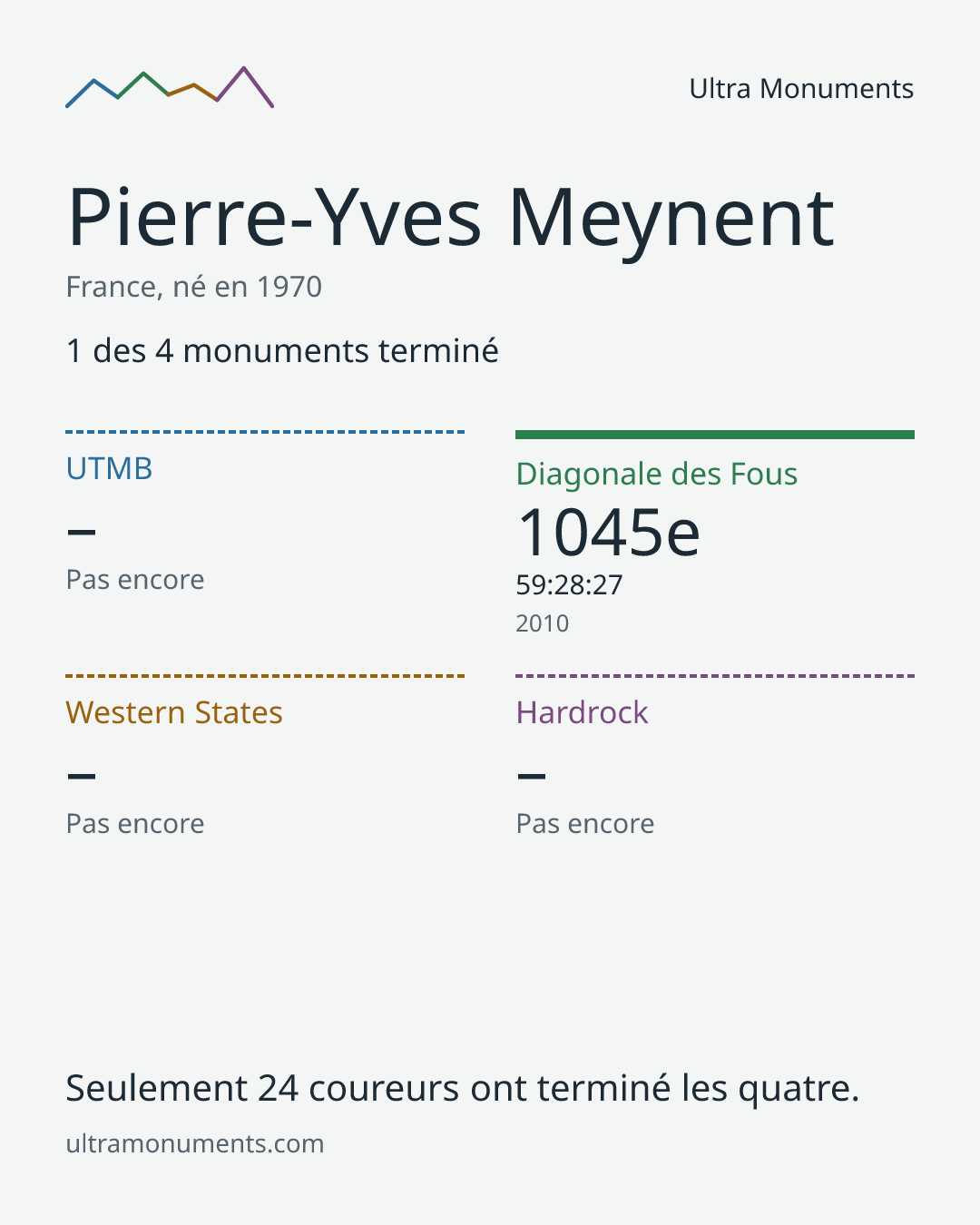 Carte des résultats de Pierre-Yves Meynent