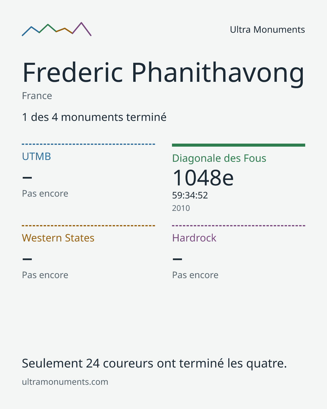 Carte des résultats de Frederic Phanithavong