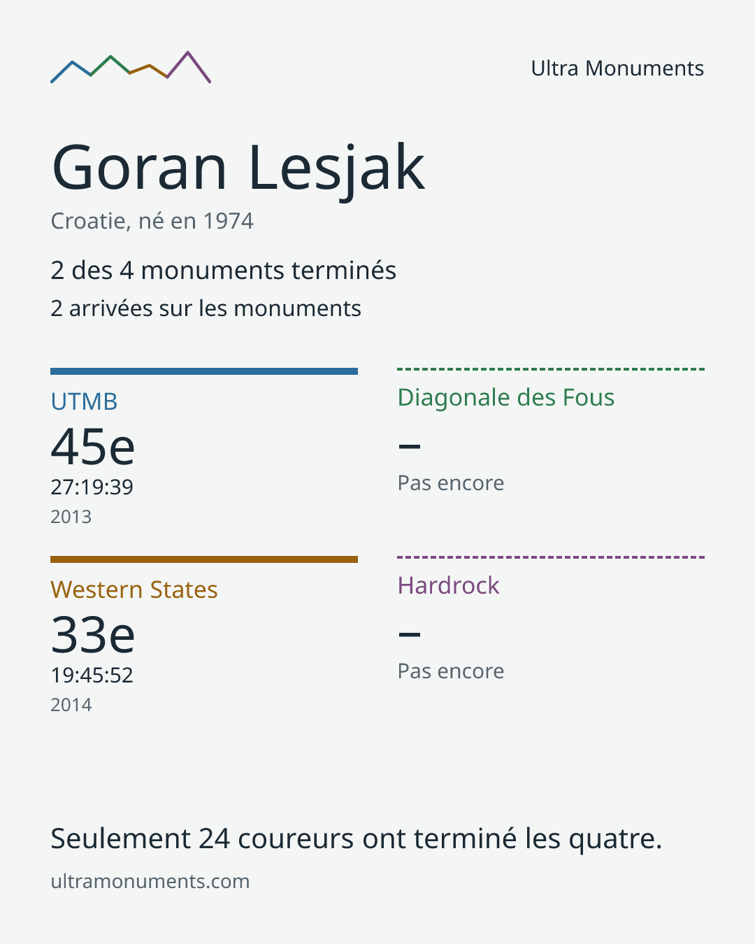 Carte des résultats de Goran Lesjak