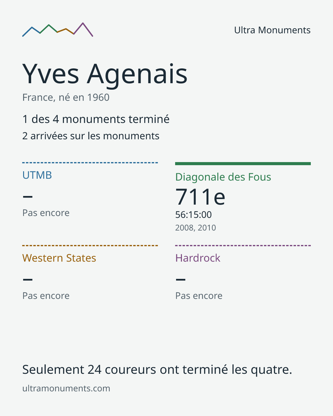 Carte des résultats de Yves Agenais