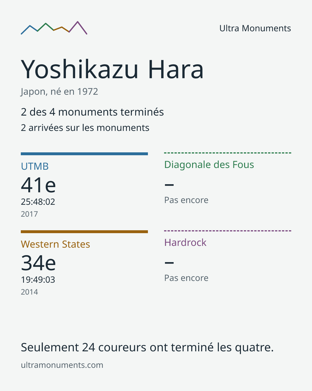 Carte des résultats de Yoshikazu Hara