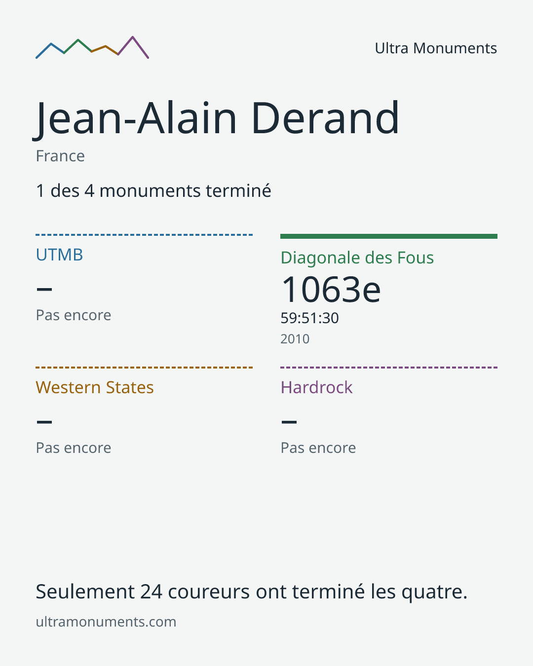 Carte des résultats de Jean-Alain Derand