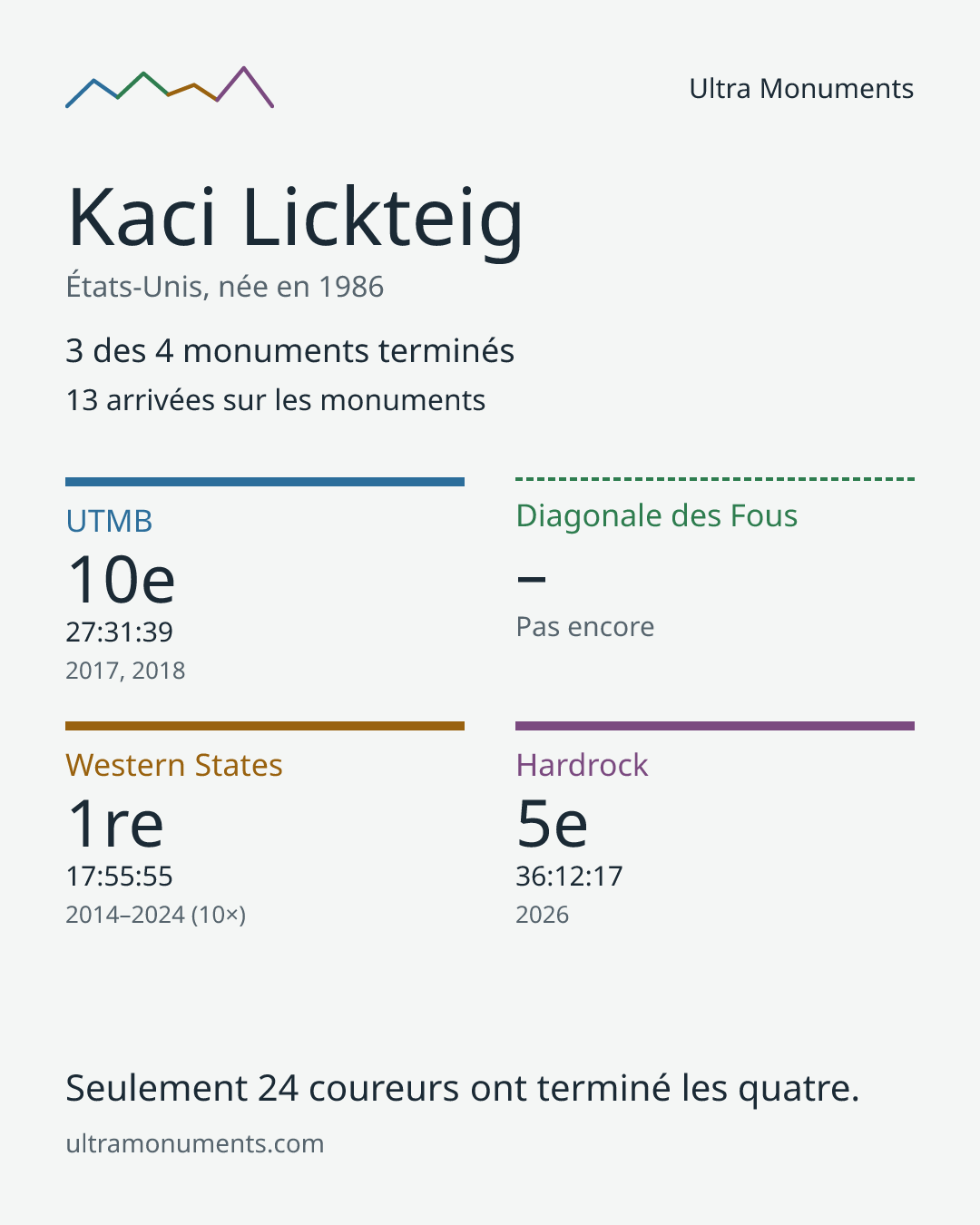 Carte des résultats de Kaci Lickteig
