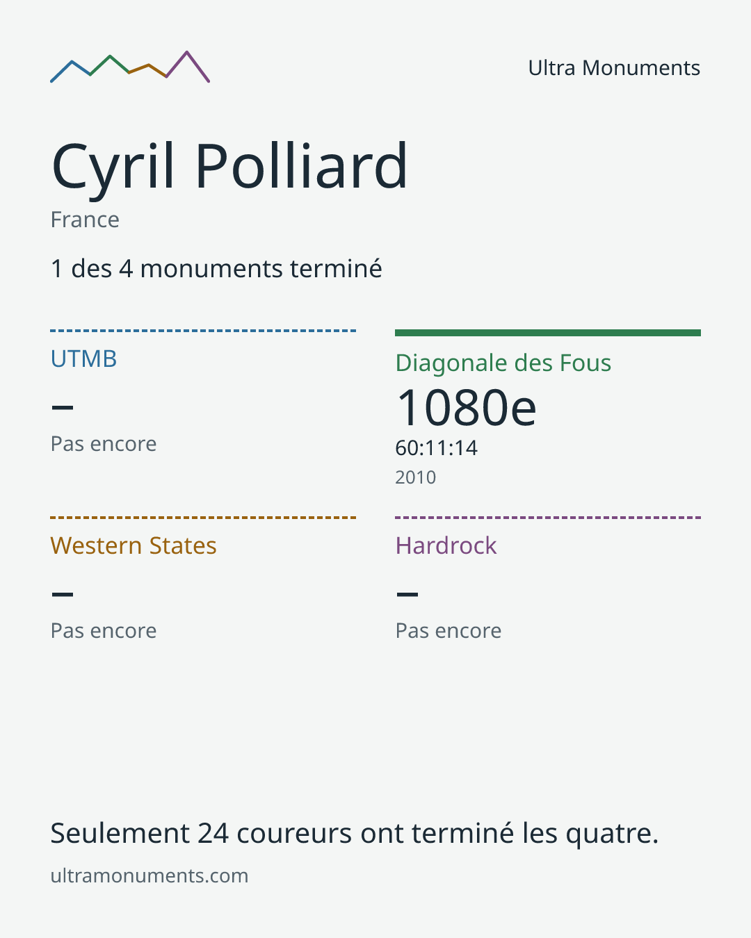 Carte des résultats de Cyril Polliard