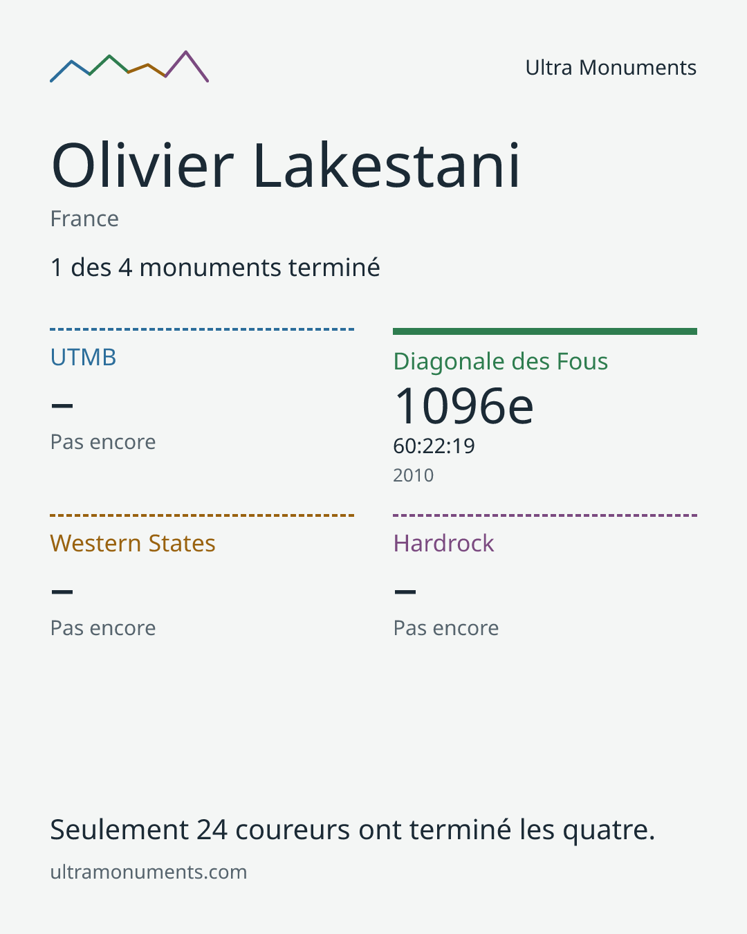 Carte des résultats de Olivier Lakestani
