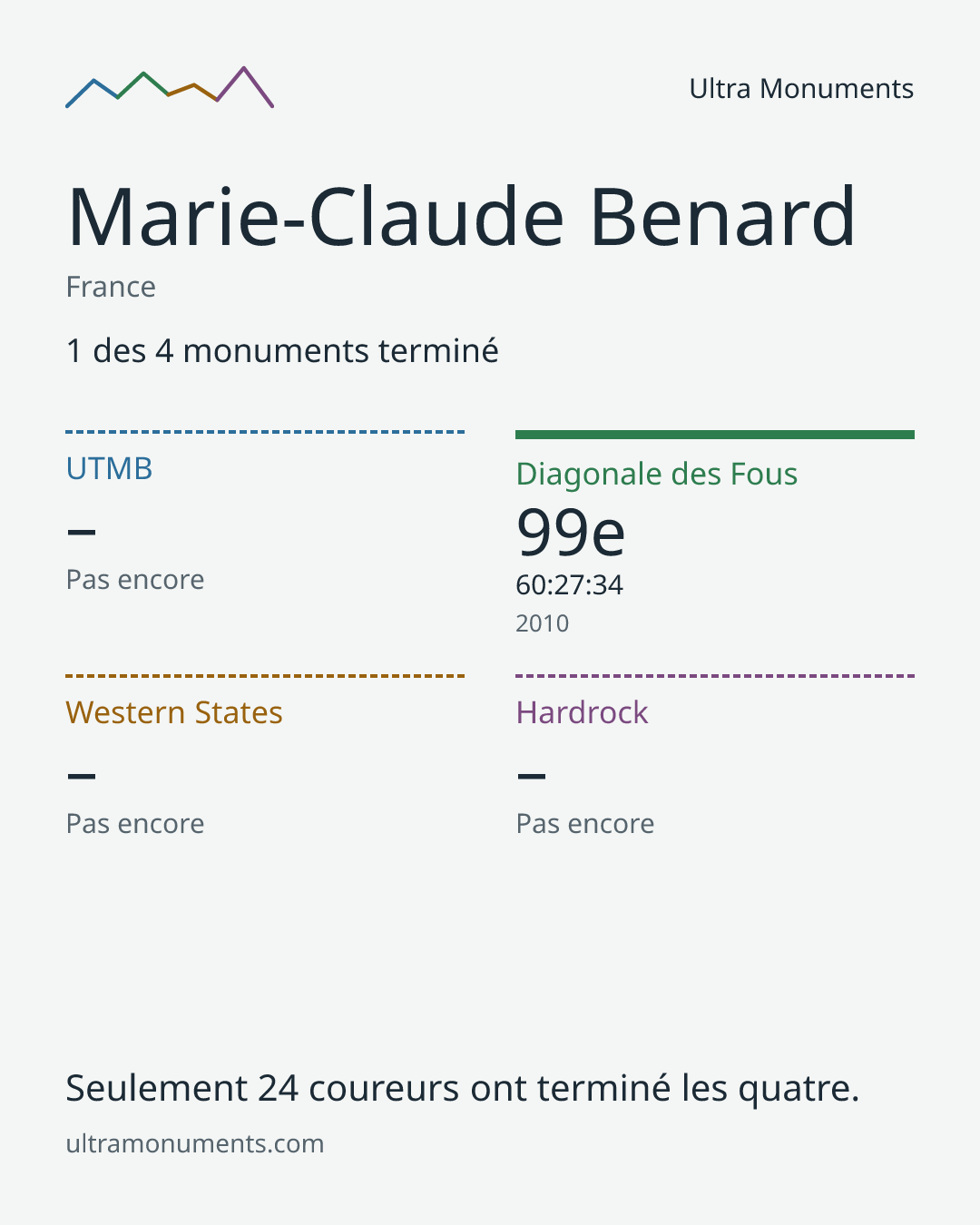 Carte des résultats de Marie-Claude Benard