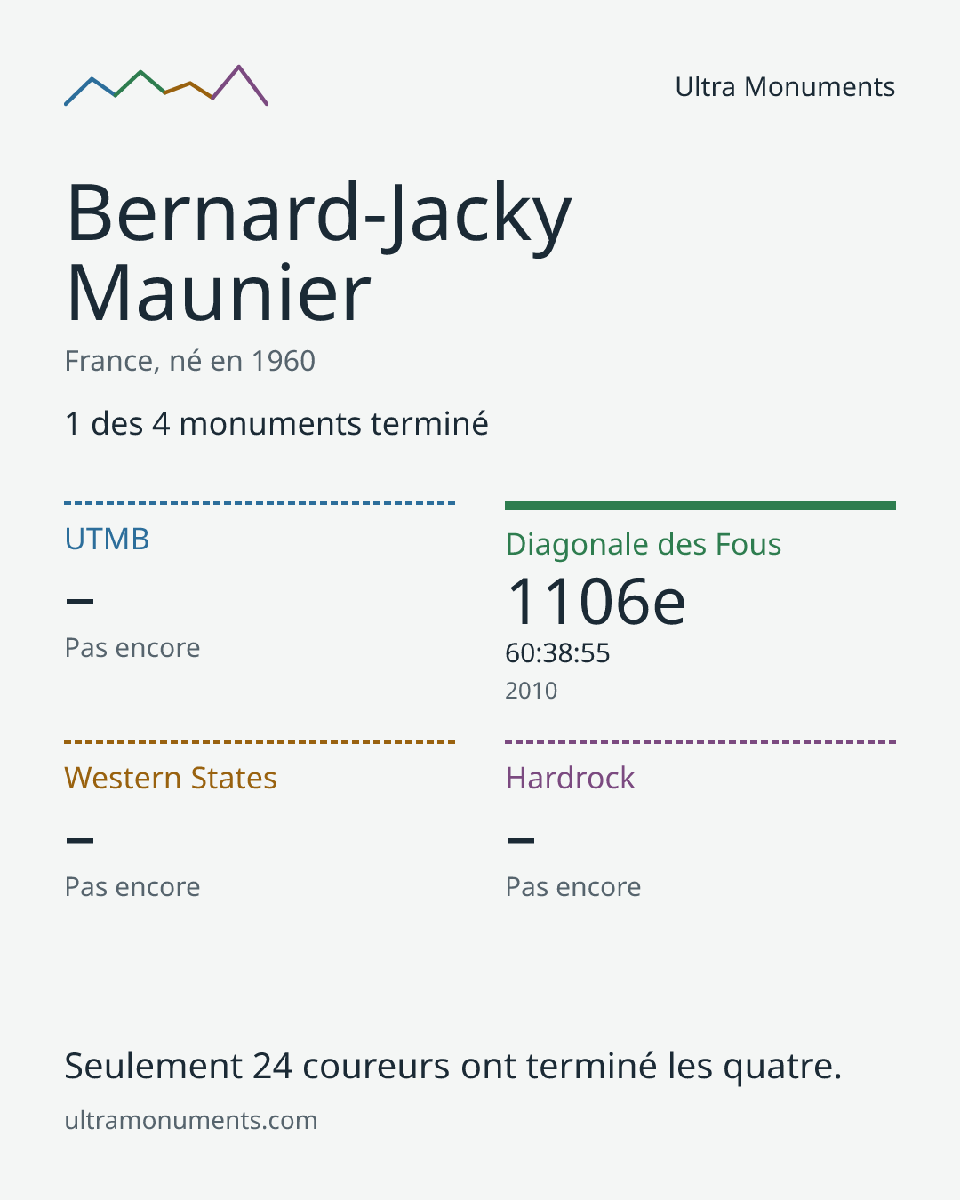 Carte des résultats de Bernard-Jacky Maunier