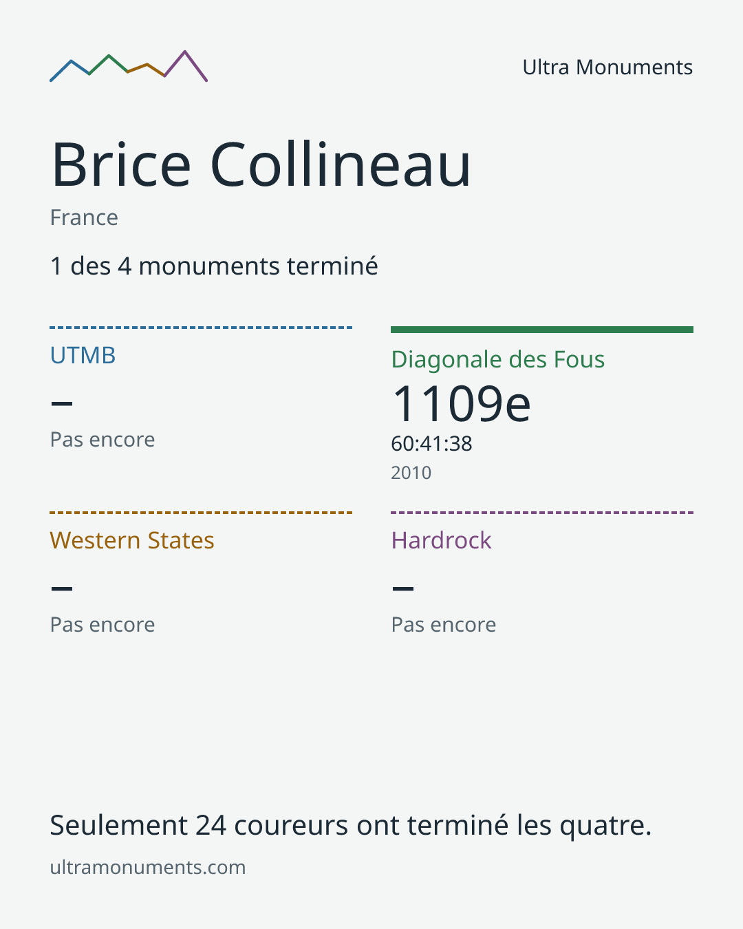 Carte des résultats de Brice Collineau