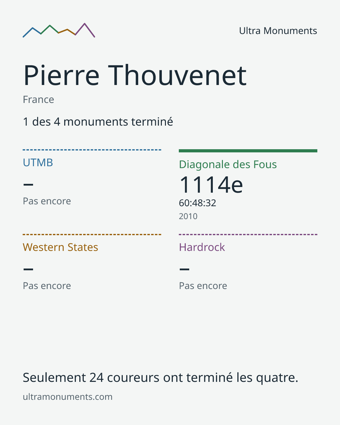 Carte des résultats de Pierre Thouvenet