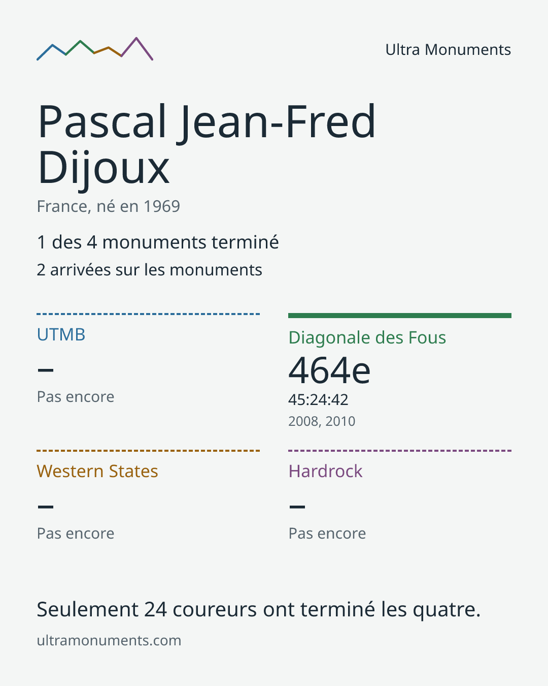 Carte des résultats de Pascal Jean-Fred Dijoux