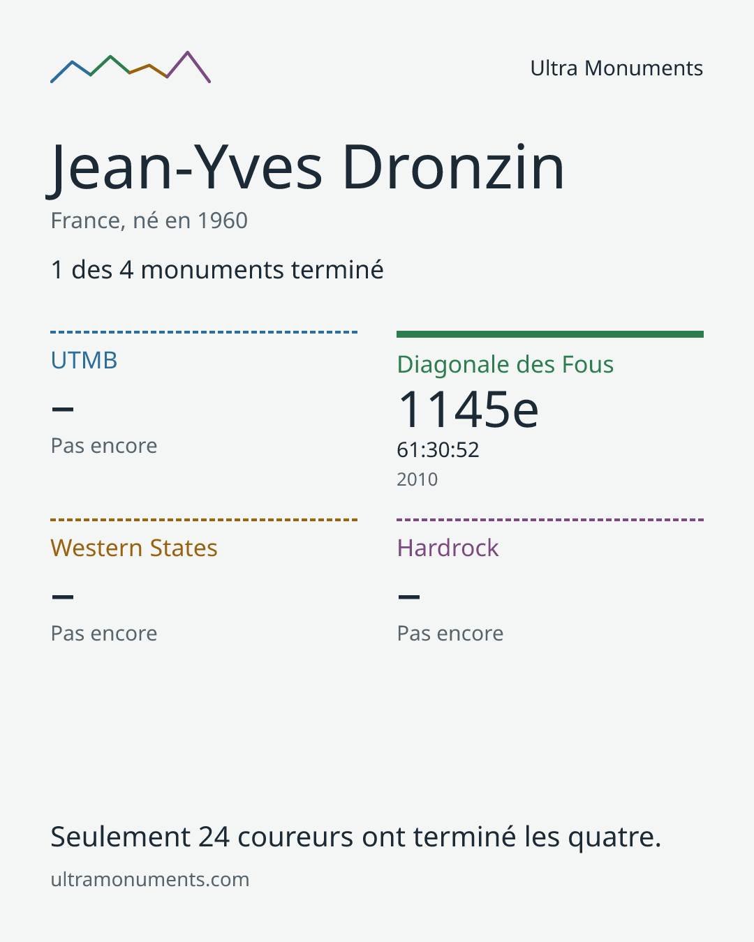 Carte des résultats de Jean-Yves Dronzin