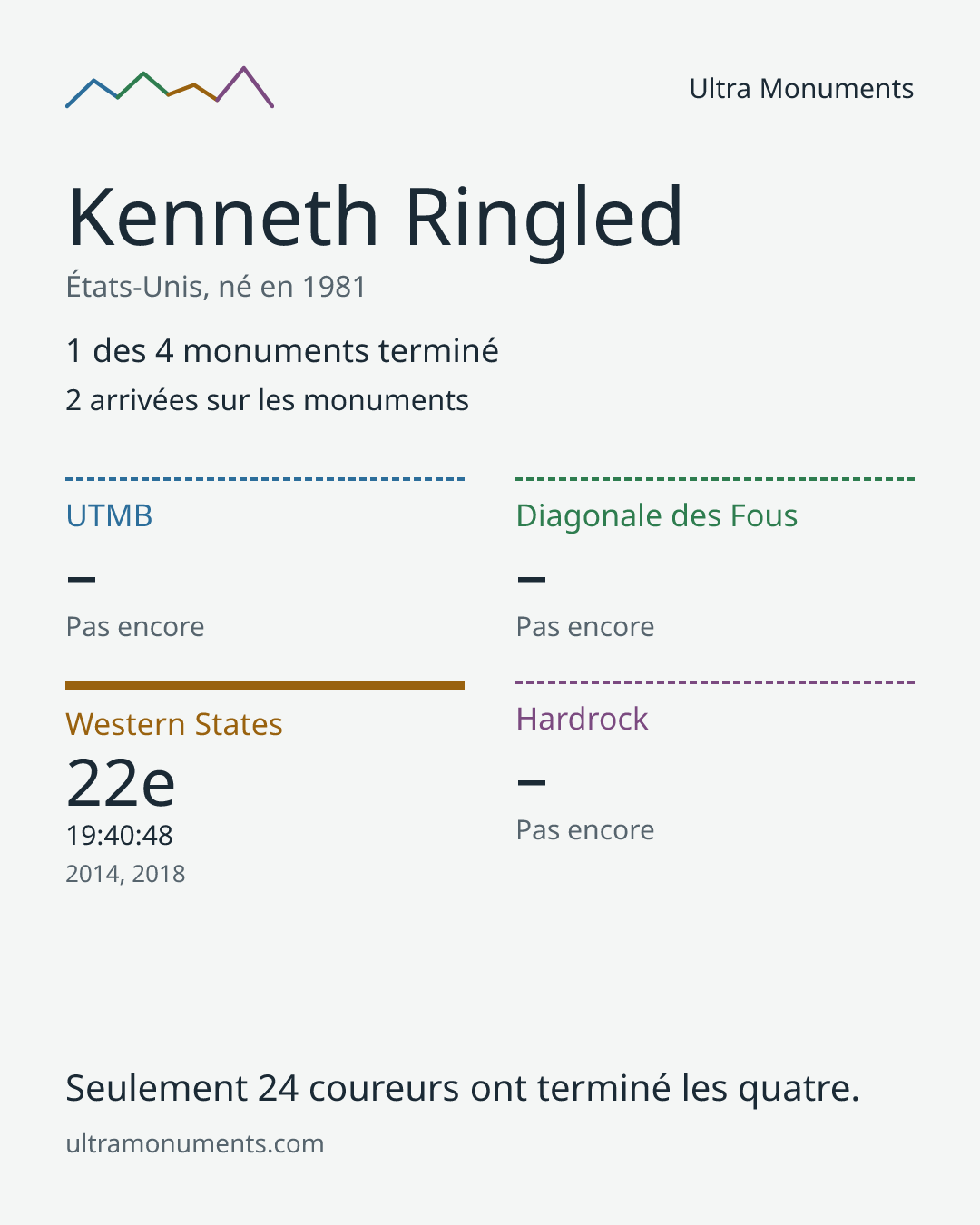 Carte des résultats de Kenneth Ringled