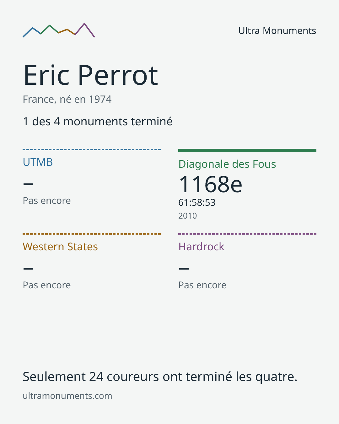 Carte des résultats de Eric Perrot